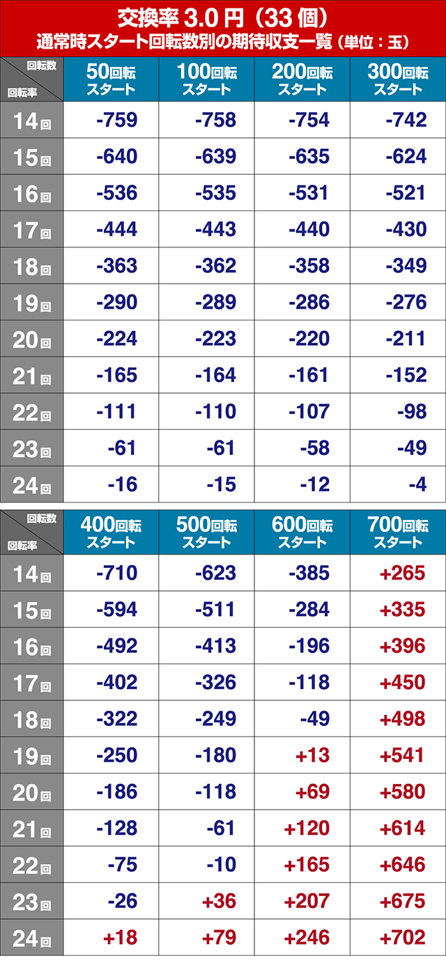 戦国乙女6・狙い目回転数・期待値