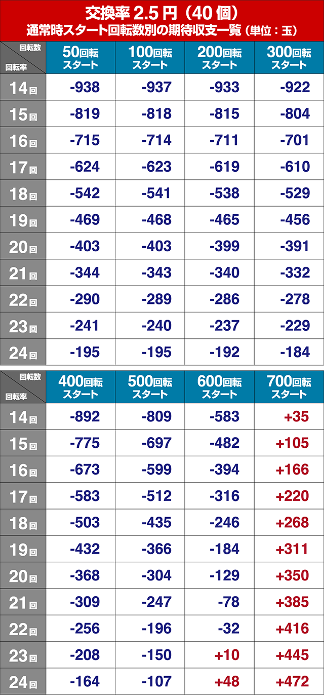 戦国乙女6・狙い目回転数・期待値