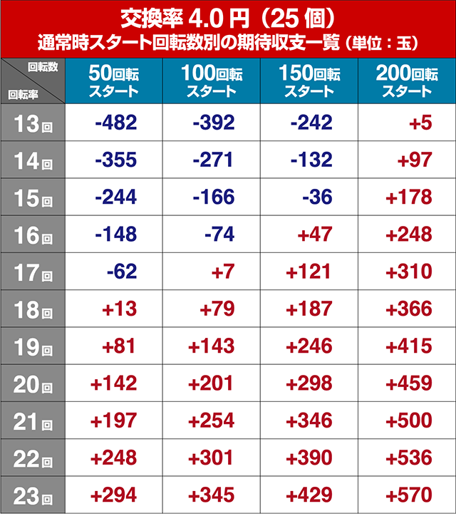仮面ライダー轟音・狙い目回転数・期待値
