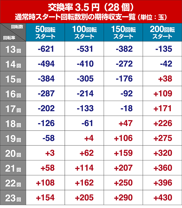仮面ライダー轟音・狙い目回転数・期待値