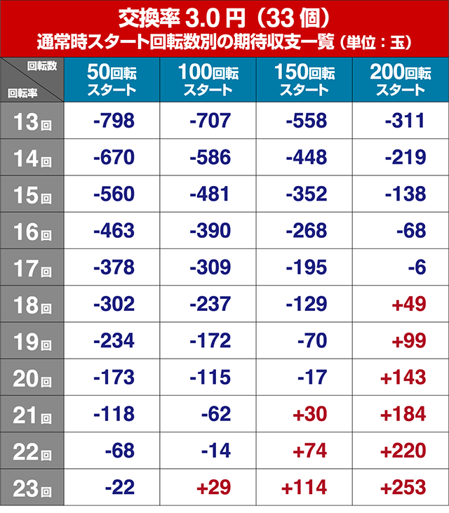 仮面ライダー轟音・狙い目回転数・期待値