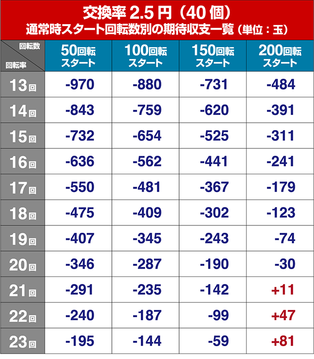 仮面ライダー轟音・狙い目回転数・期待値