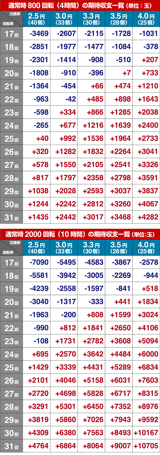 スーパー海物語IN沖縄5（沖海5）・期待収支