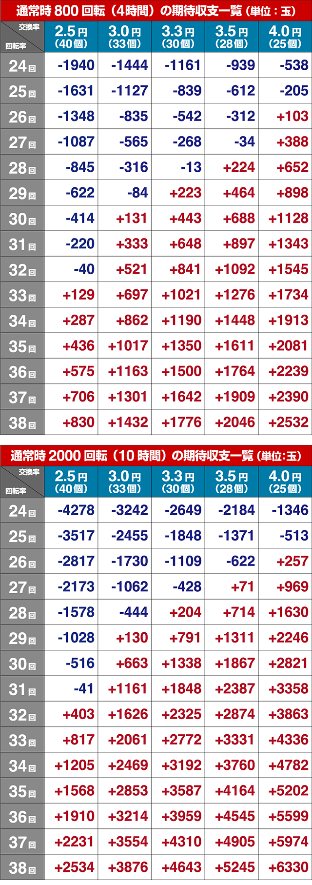 超ハネ獣王・期待収支