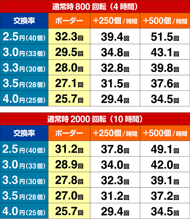 超ハネ獣王・期待収支