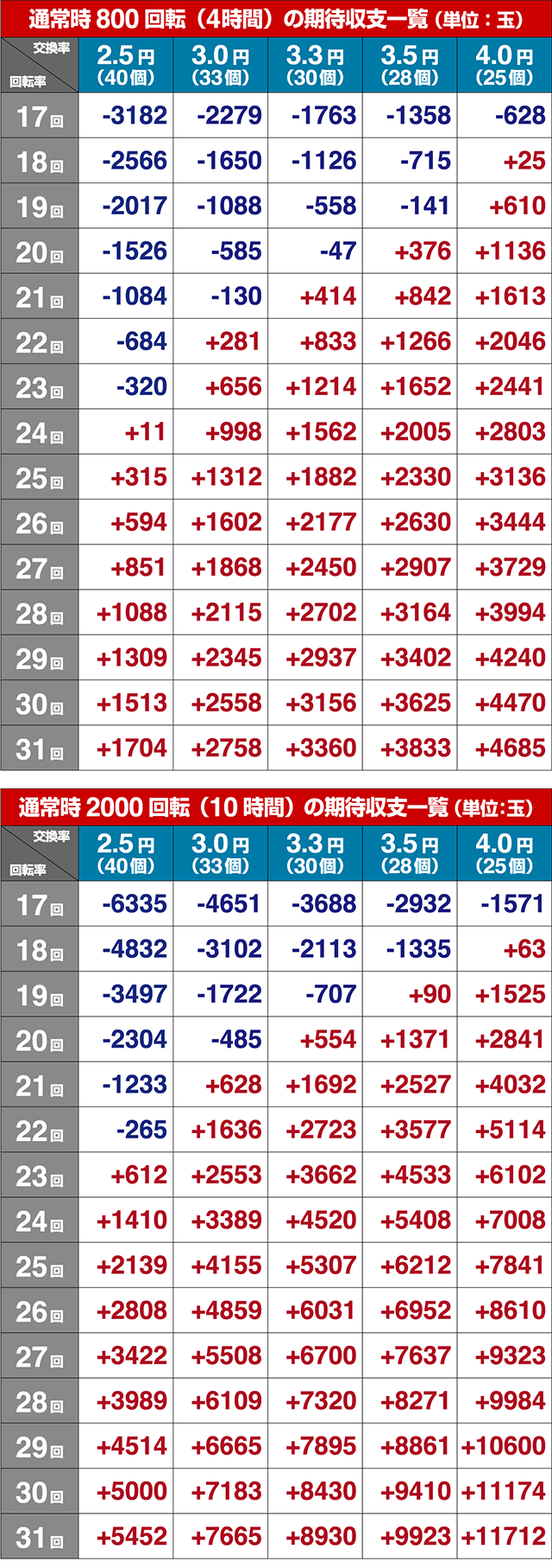 ぱちんこめぞん一刻5(Wedding Story)・期待収支