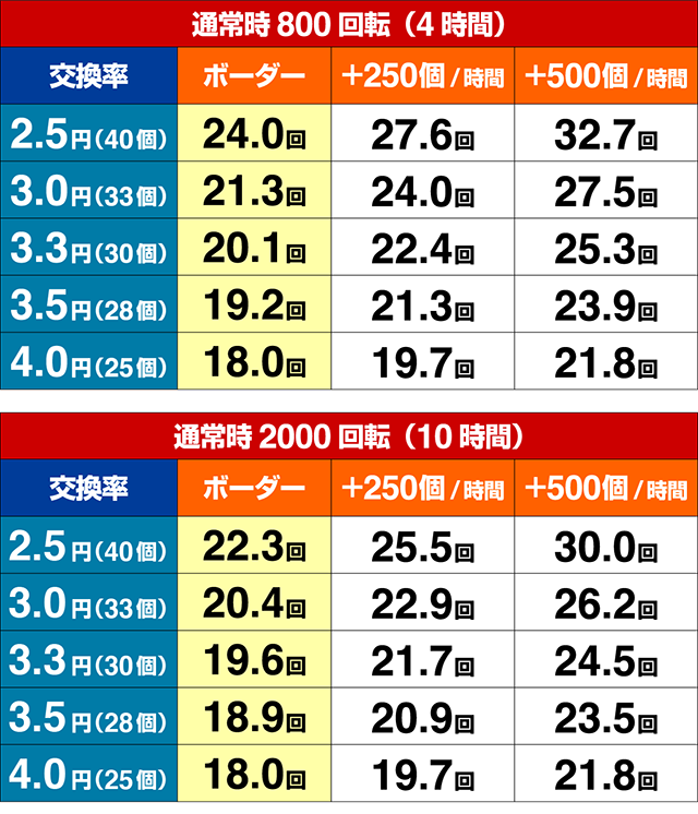 ぱちんこめぞん一刻5(Wedding Story)・期待収支