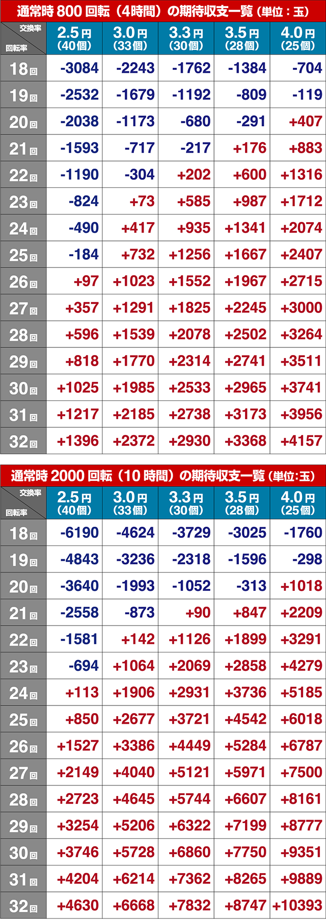 ぱちんこ宇宙戦艦ヤマト2202愛の戦士たち・期待収支