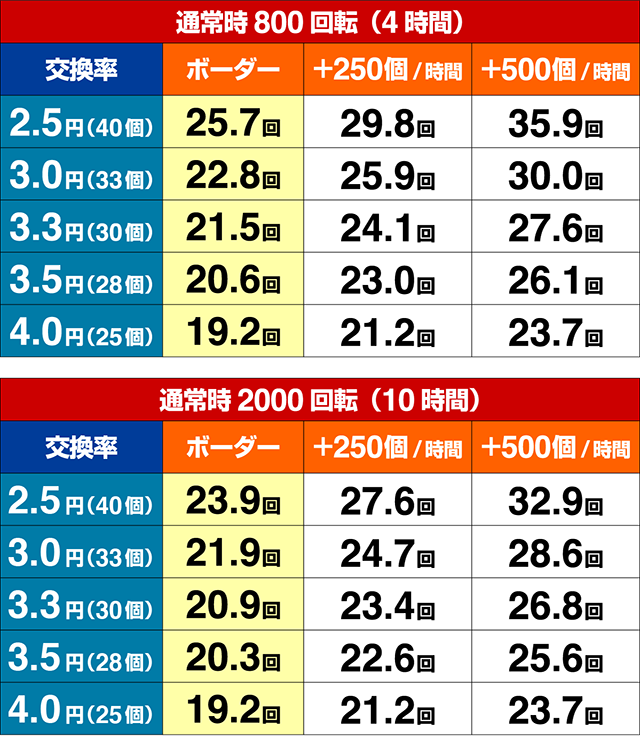 ぱちんこ宇宙戦艦ヤマト2202愛の戦士たち・期待収支
