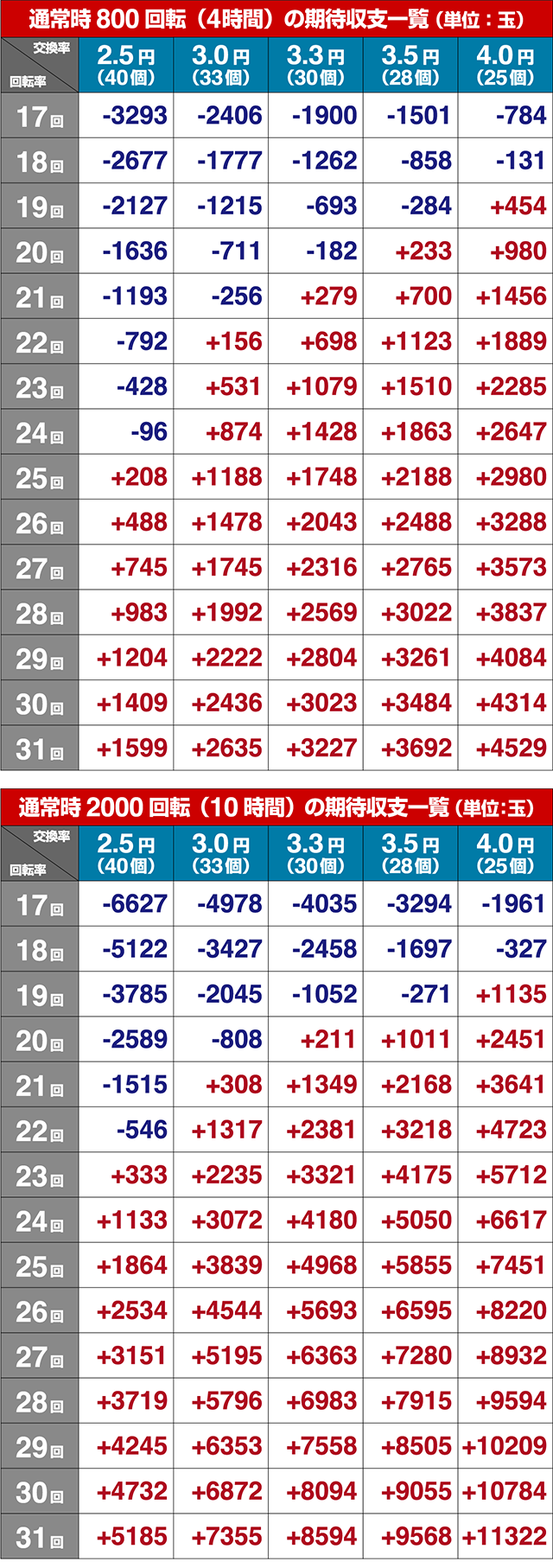 ぱちんこ機動戦士ガンダムユニコーン(UC)・期待収支
