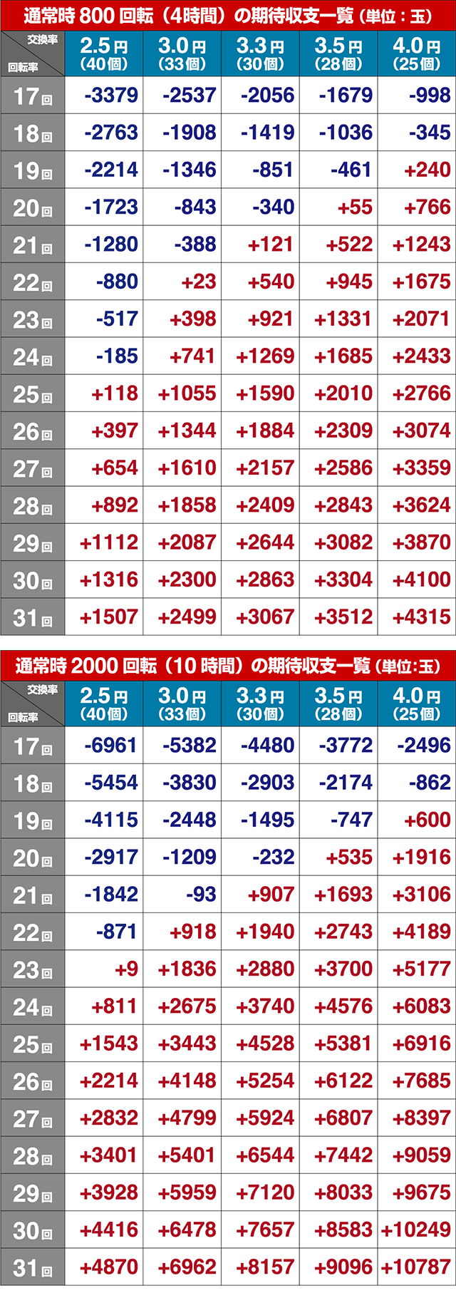 ぱちんこ巨人の星一球入魂3000・期待収支