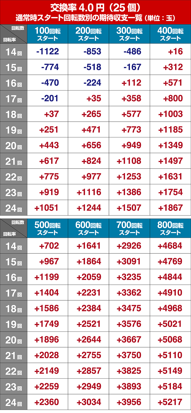 ぱちんこ巨人の星一球入魂3000・狙い目回転数・期待値