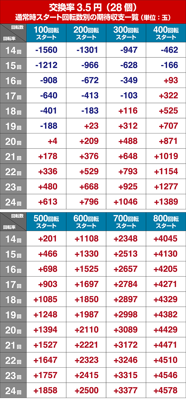 ぱちんこ巨人の星一球入魂3000・狙い目回転数・期待値