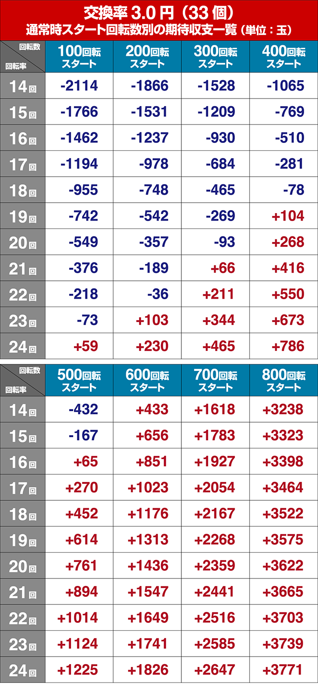 ぱちんこ巨人の星一球入魂3000・狙い目回転数・期待値