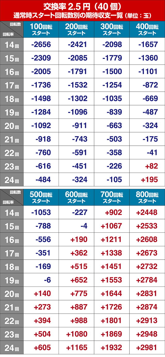 ぱちんこ巨人の星一球入魂3000・狙い目回転数・期待値