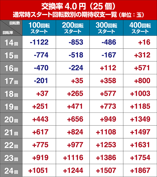 ぱちんこ巨人の星一球入魂3000・遊タイム狙い目