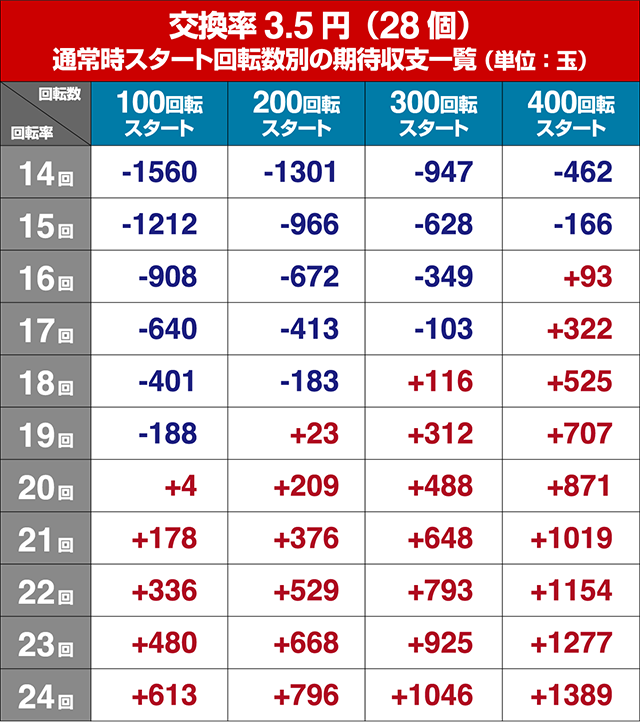ぱちんこ巨人の星一球入魂3000・遊タイム狙い目