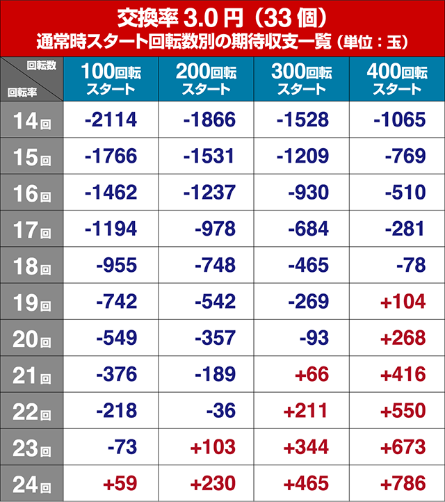 ぱちんこ巨人の星一球入魂3000・遊タイム狙い目