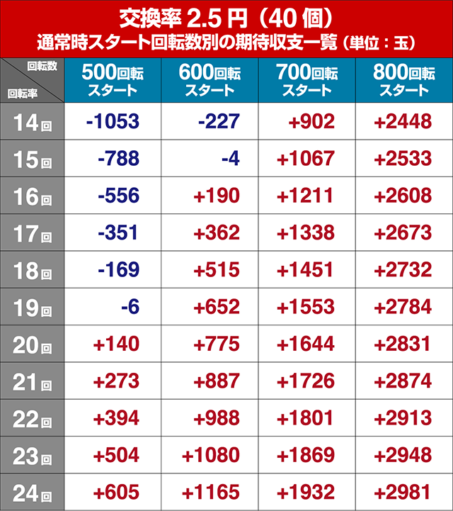 ぱちんこ巨人の星一球入魂3000・遊タイム狙い目