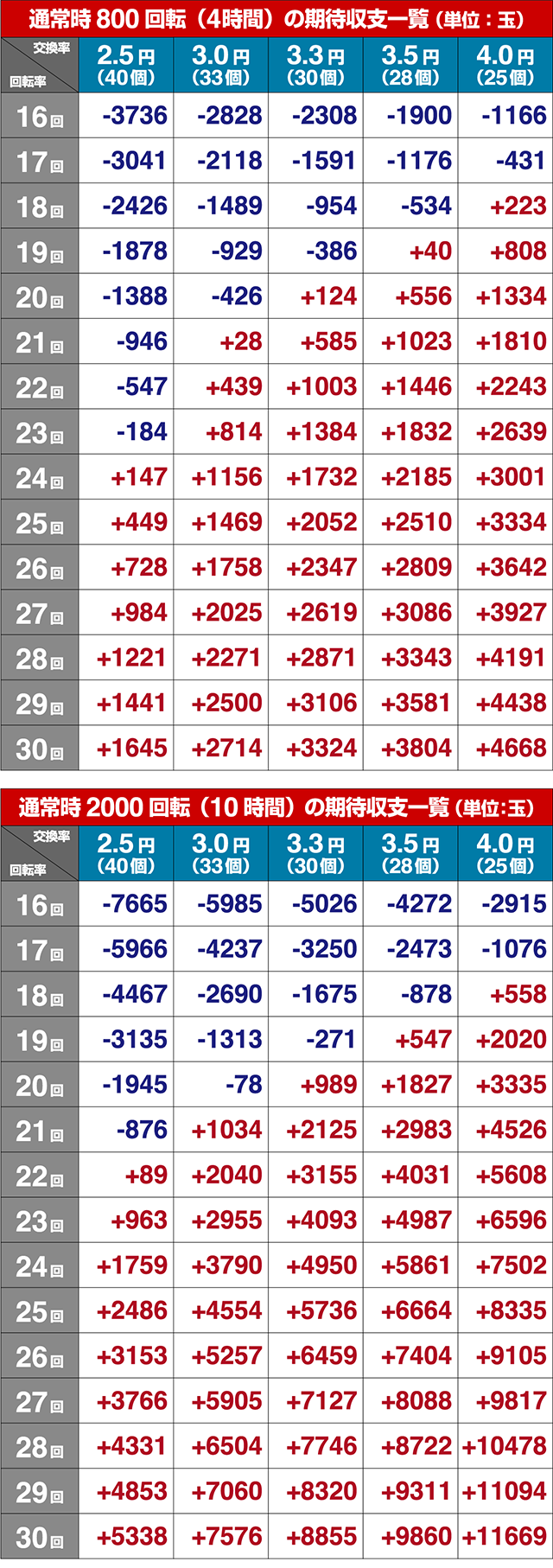ぱちんこ新鬼武者DAWNOFDREAMS・期待収支