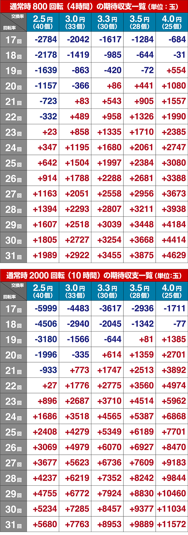 蒼天の拳天刻期待収支