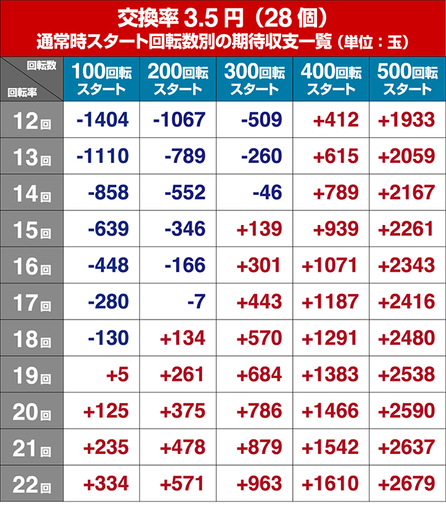蒼天の拳天刻・狙い目回転数・期待値