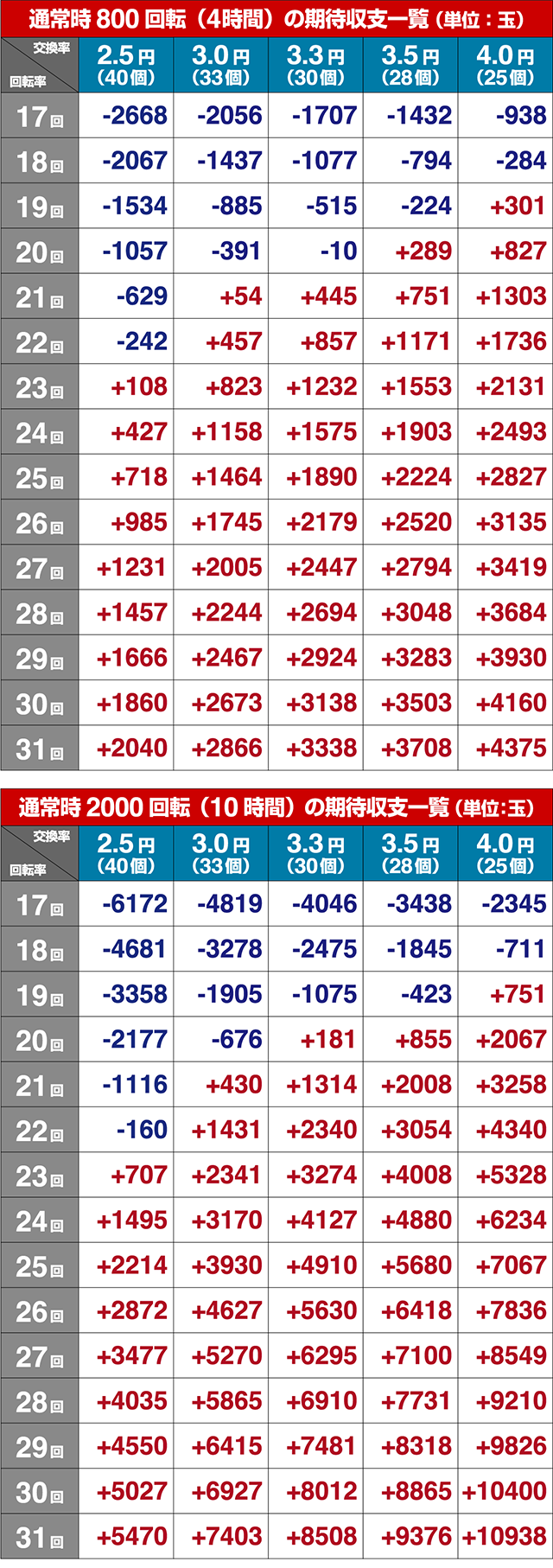 P中森明菜歌姫伝説(甘デジ)期待収支(貸玉料金4円)