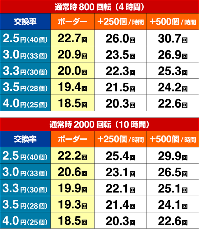 P中森明菜歌姫伝説(甘デジ)期待収支(貸玉料金4円)