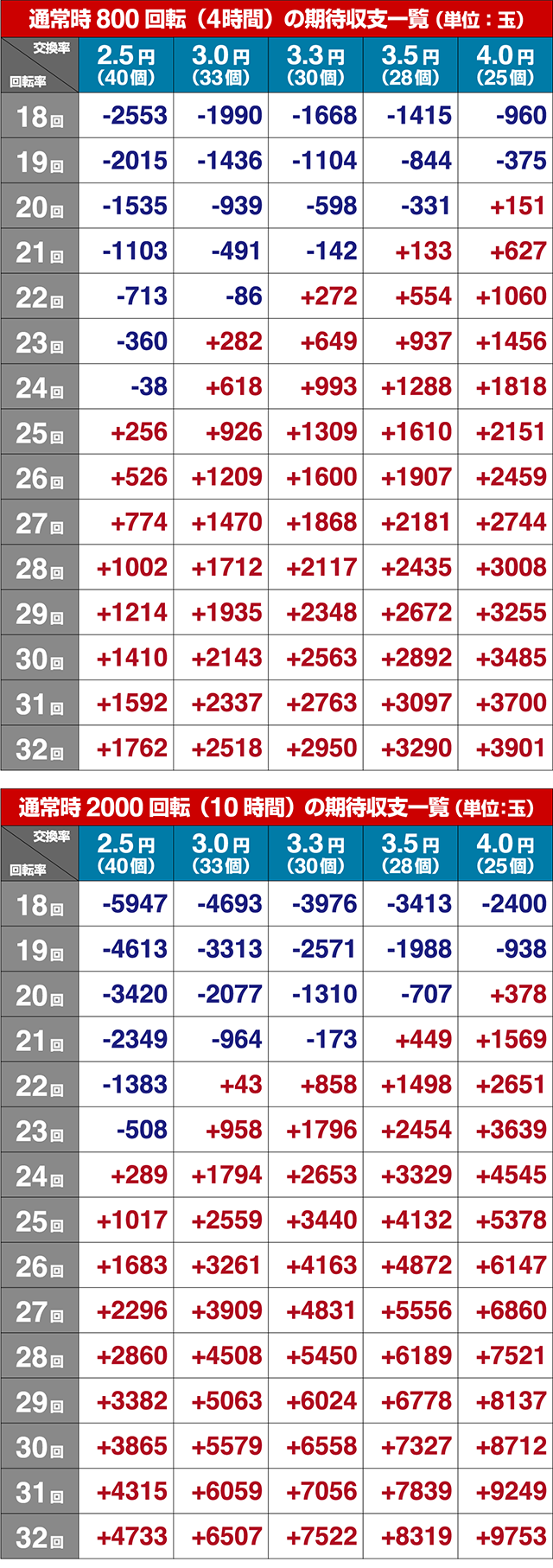 北斗無双2（第2章）連撃エディション・期待収支