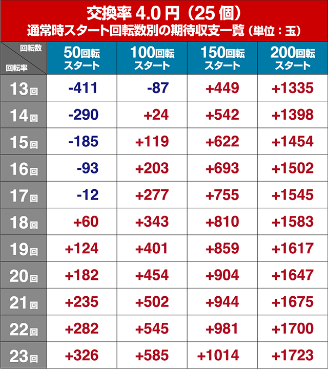 北斗無双2（第2章）連撃エディション・狙い目回転数・期待値