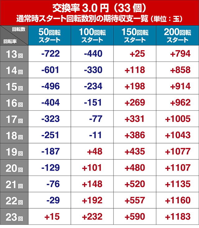 北斗無双2（第2章）連撃エディション・狙い目回転数・期待値