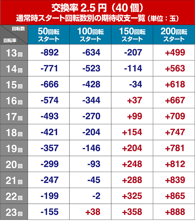 北斗無双2（第2章）連撃エディション・狙い目回転数・期待値