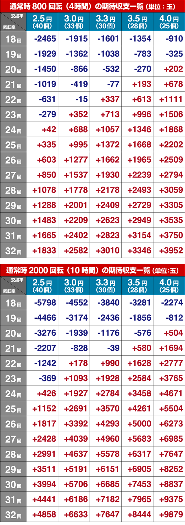 スーパー電役ナナシースペシャル・期待収支