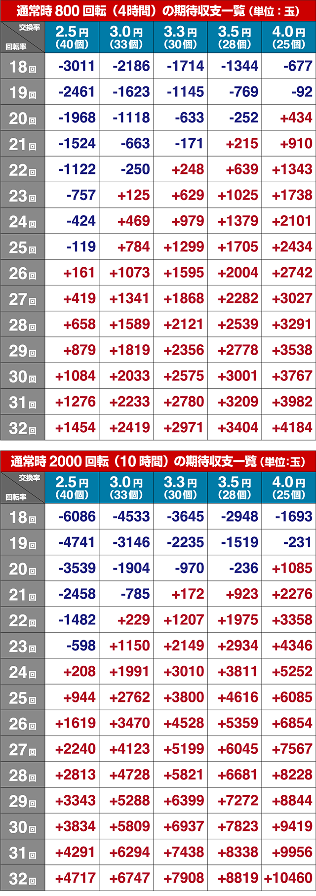 あぶない刑事ぱちんこ・期待収支