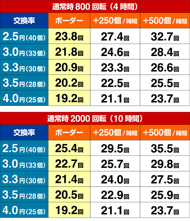 あぶない刑事ぱちんこ・期待収支