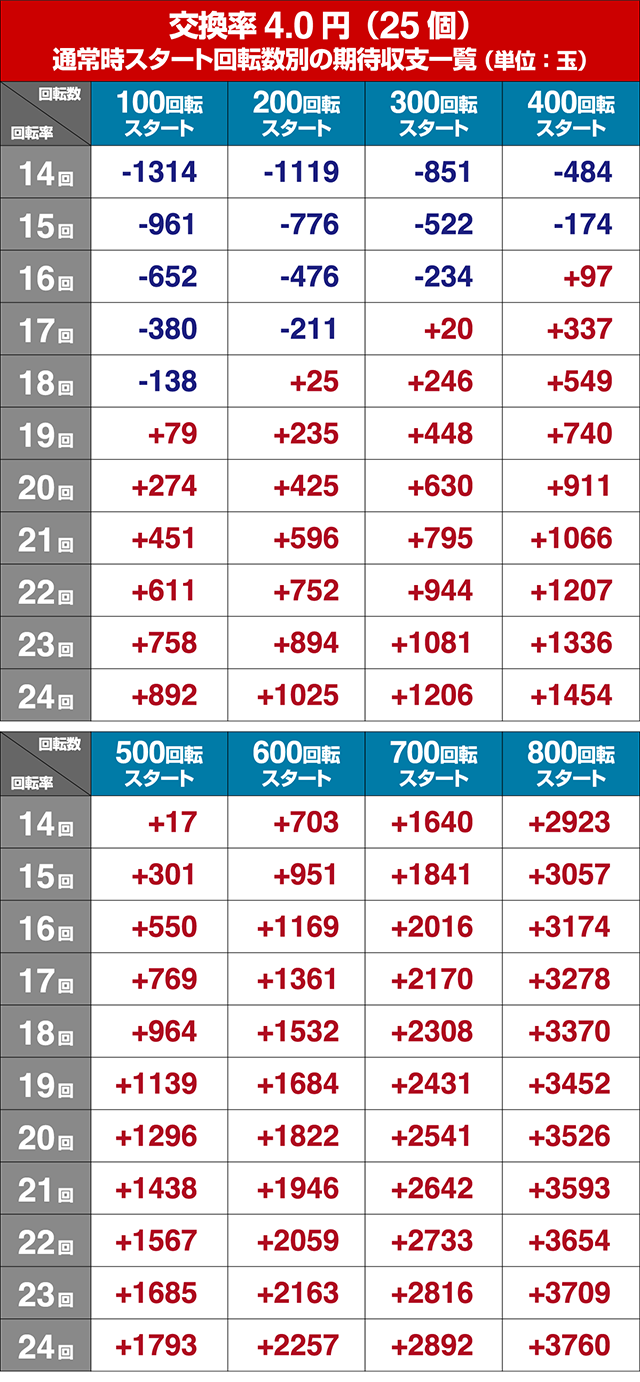 あぶない刑事ぱちんこ・狙い目回転数・期待値