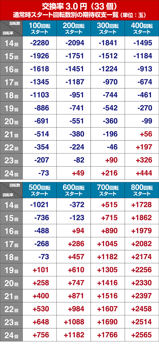 あぶない刑事ぱちんこ・狙い目回転数・期待値