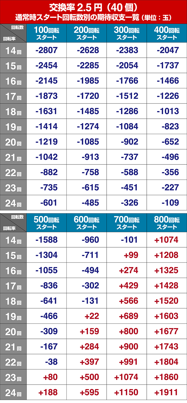 あぶない刑事ぱちんこ・狙い目回転数・期待値