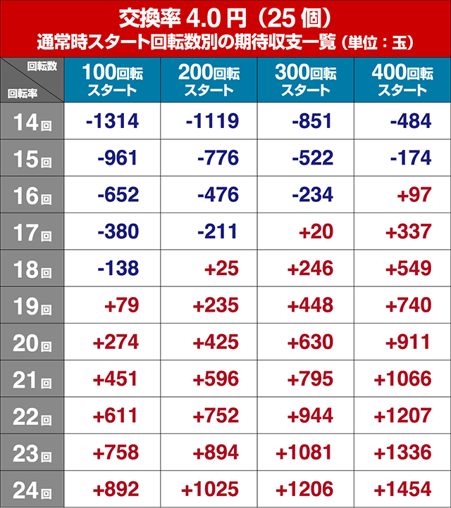 あぶない刑事ぱちんこ・狙い目