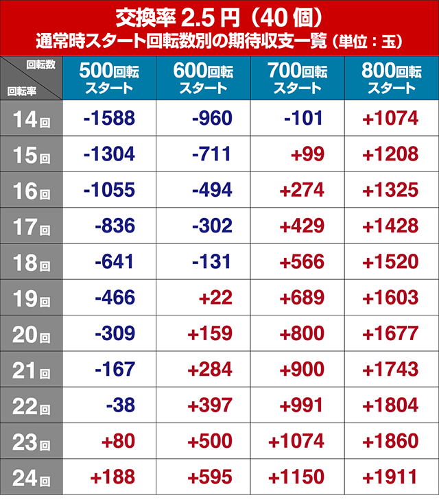 あぶない刑事ぱちんこ・狙い目