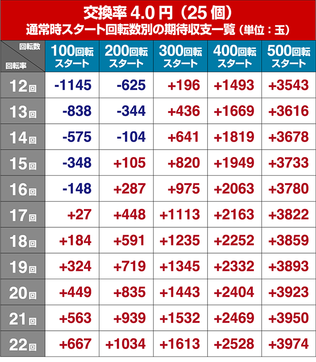 モモキュンソード・狙い目回転数・期待値