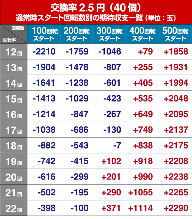 モモキュンソード・狙い目回転数・期待値