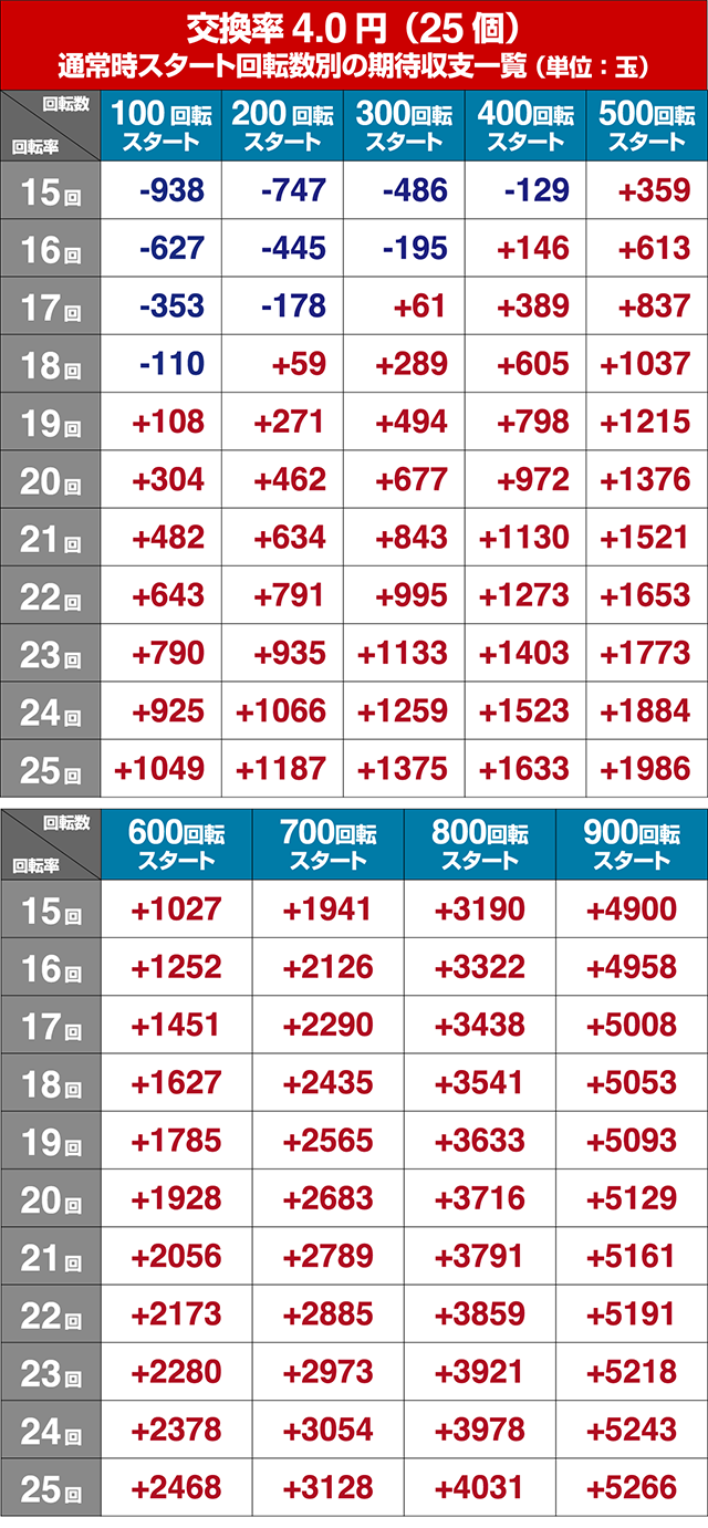 真暴れん坊将軍双撃ぱちんこ・狙い目回転数・期待値