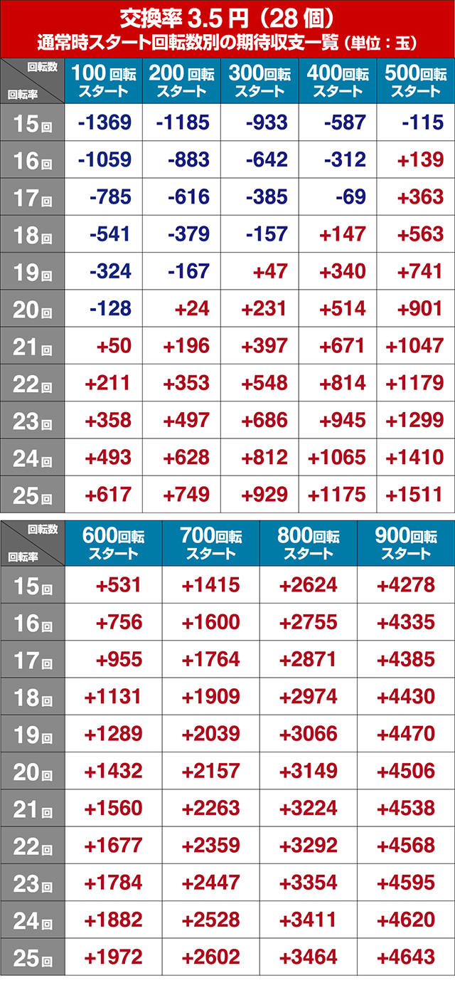 真暴れん坊将軍双撃ぱちんこ・狙い目回転数・期待値