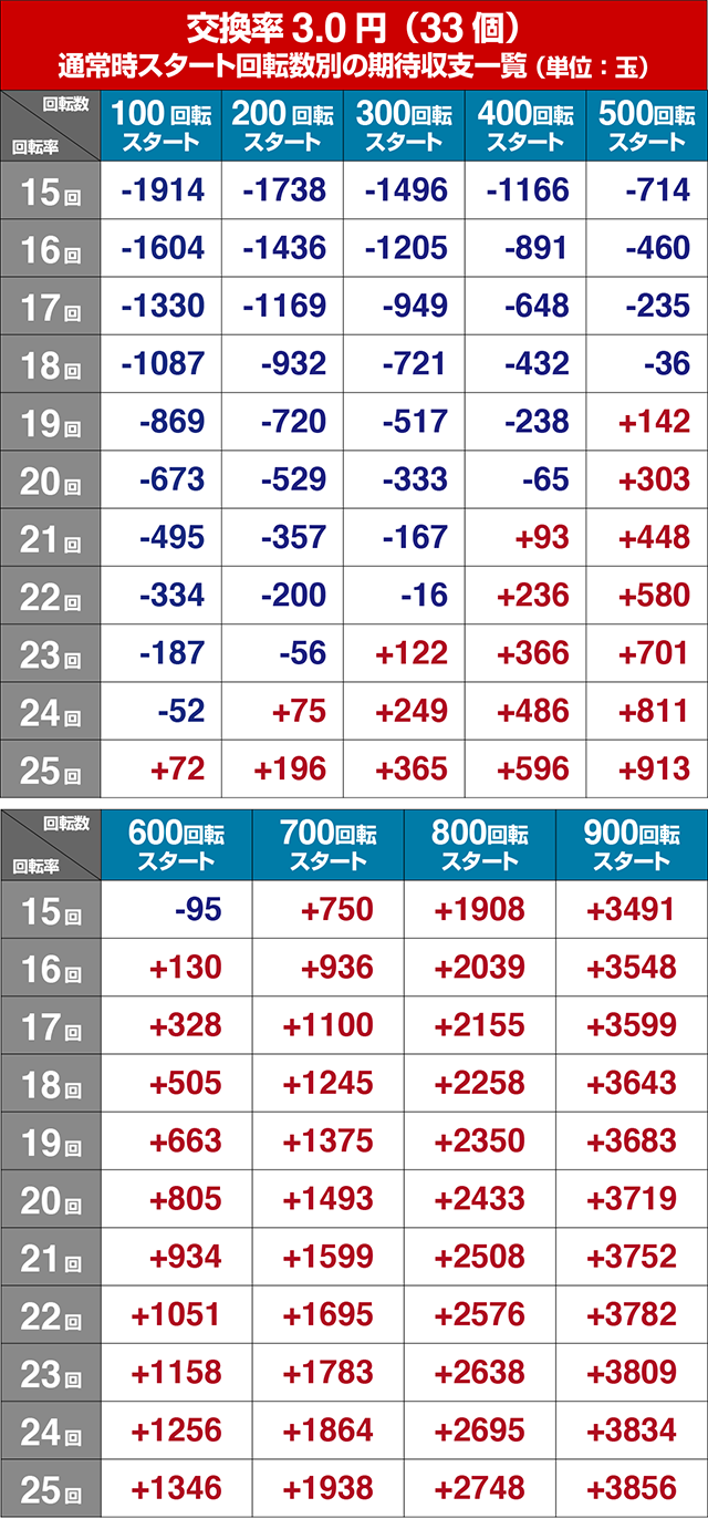 真暴れん坊将軍双撃ぱちんこ・狙い目回転数・期待値