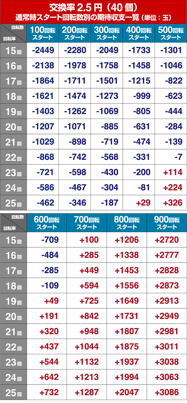 真暴れん坊将軍双撃ぱちんこ・狙い目回転数・期待値