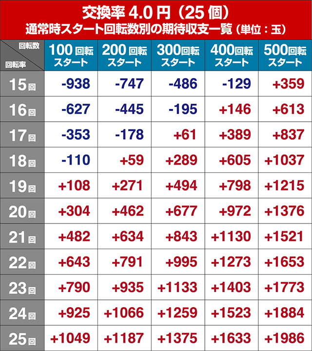 真暴れん坊将軍双撃ぱちんこ・狙い目