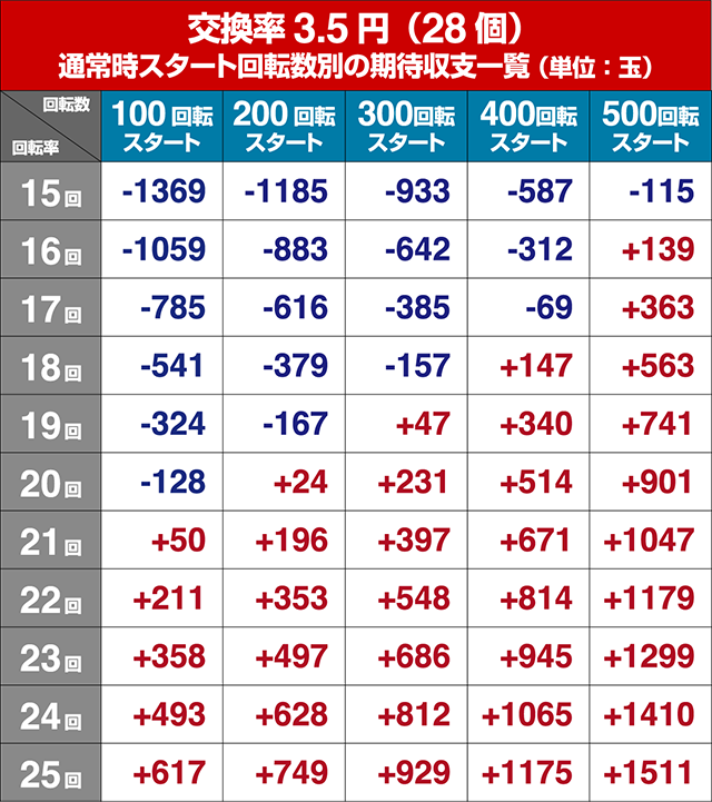 真暴れん坊将軍双撃ぱちんこ・狙い目