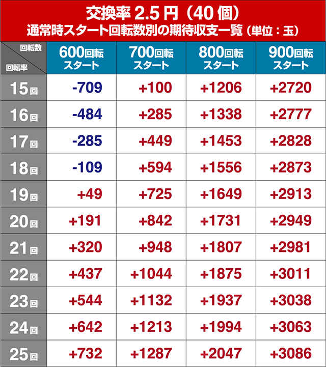 真暴れん坊将軍双撃ぱちんこ・狙い目