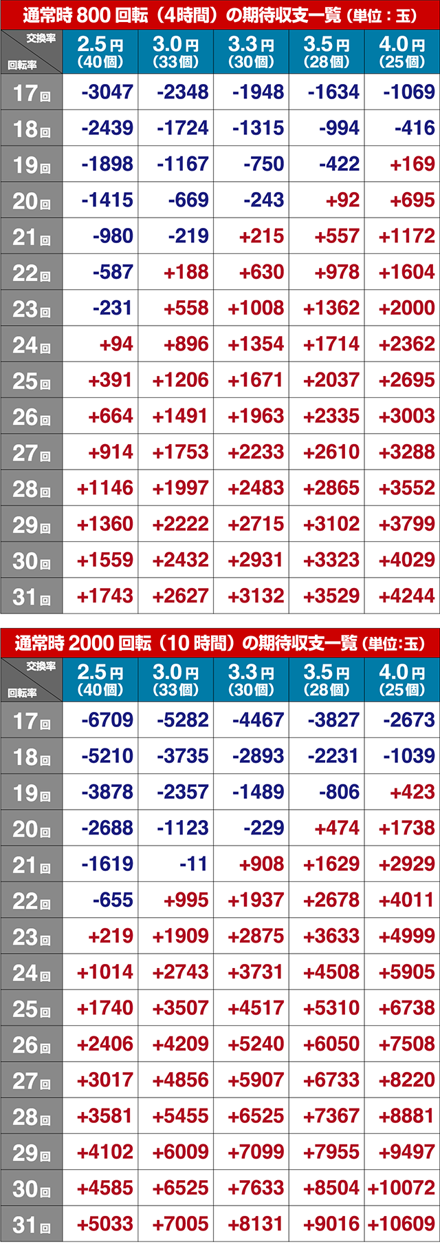世界でいちばん強くなりたい（ぱちんこ・せかつよ）・期待収支